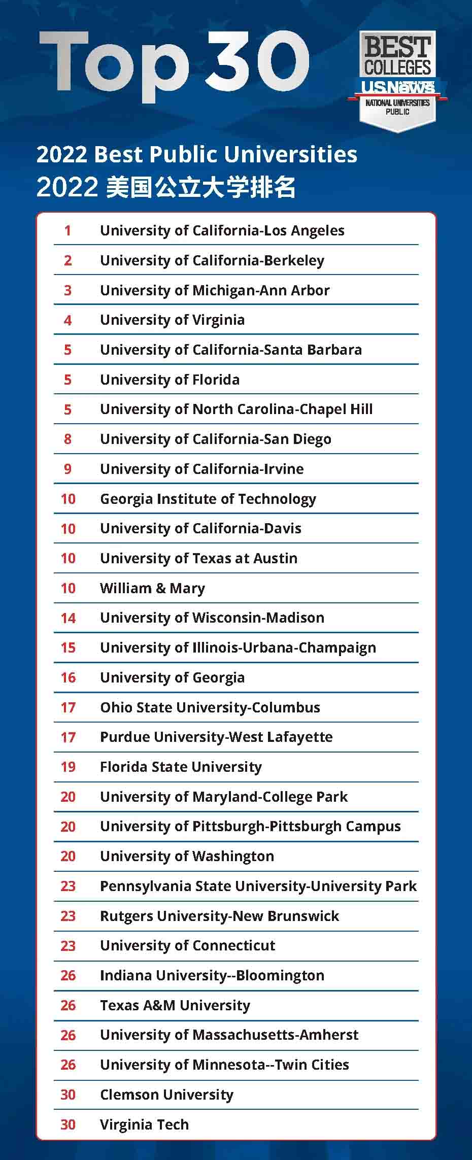2022U.S. News ȫԺУl(f)3
